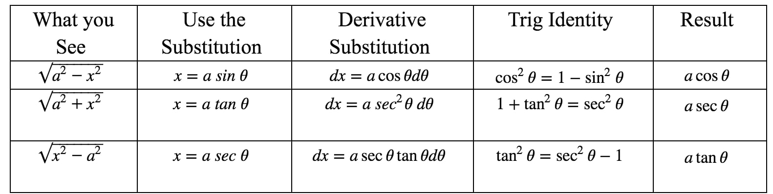 Trig Sub Rules